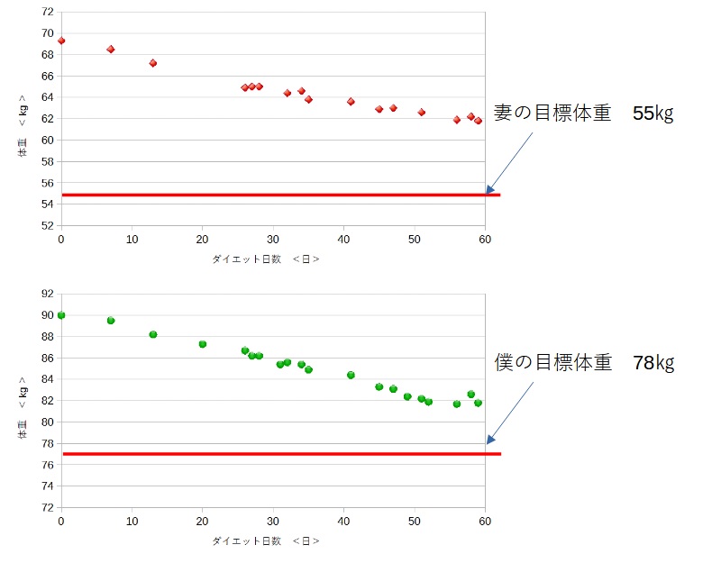 ダイエット体重変化