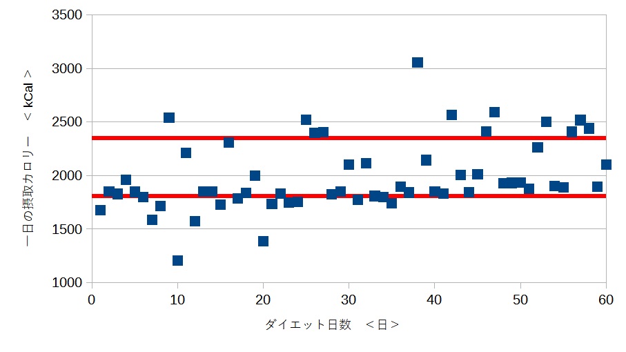 カロリー変化