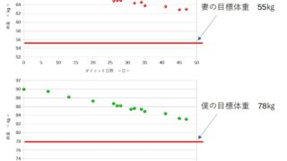 体重変化のグラフ