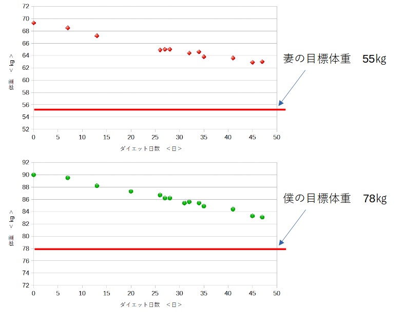 体重変化のグラフ