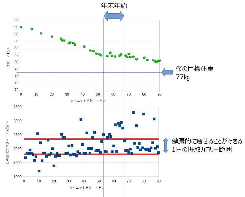 ダイエットのグラフ