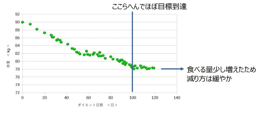 目標体重到達後 目標達成後の3週間後 食事管理生活 元ミス何ちゃらである妻のダイエット応援ブログ