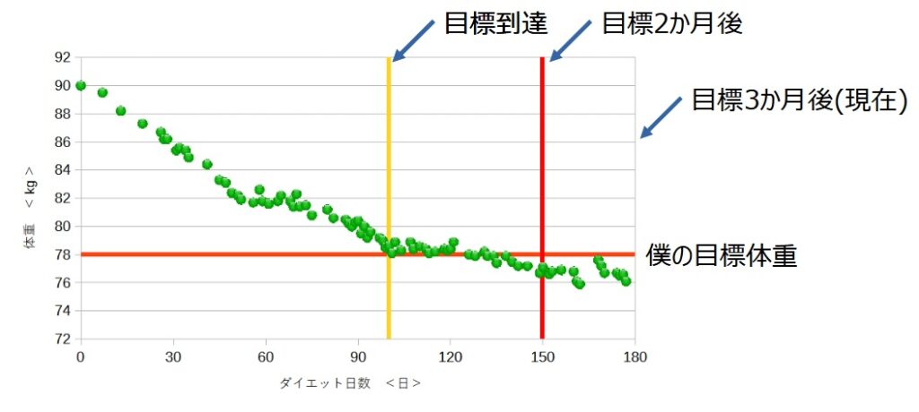 目標到達3か月後