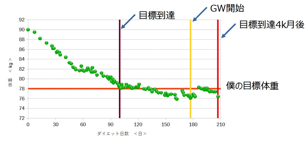 ダイエット後の体重変化